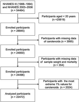 Associations of multiple carotenoid co-exposure with all-cause and cause-specific mortality in US adults: a prospective cohort study